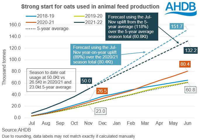 Graph displaying oat usage stats in GB animal feed production.